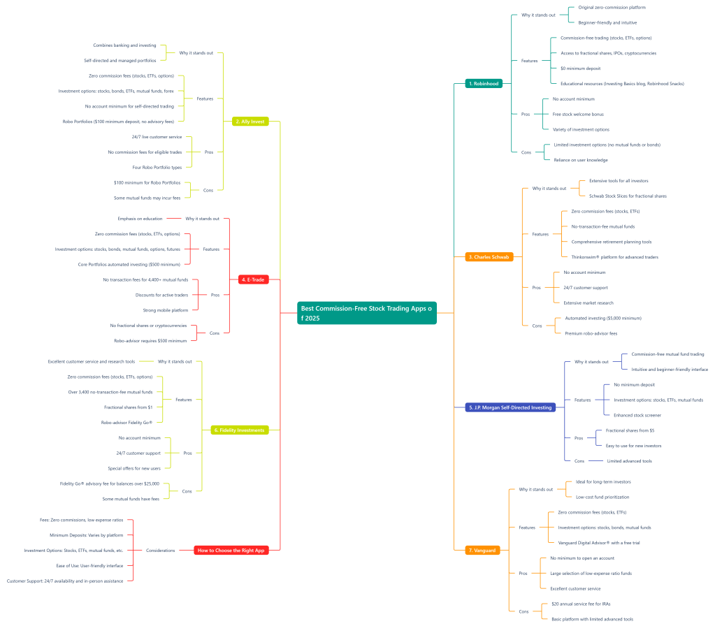 Best Commission-Free Stock Trading Apps of 2025